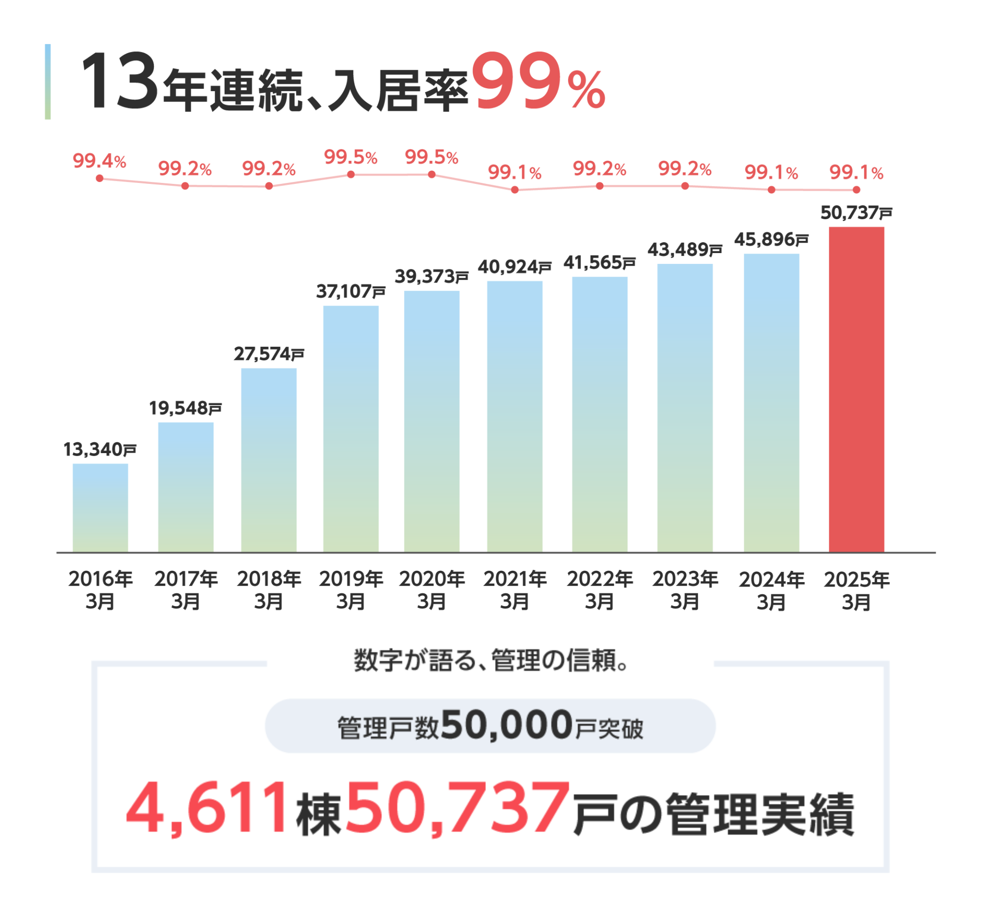 13年連続、入居率99%
