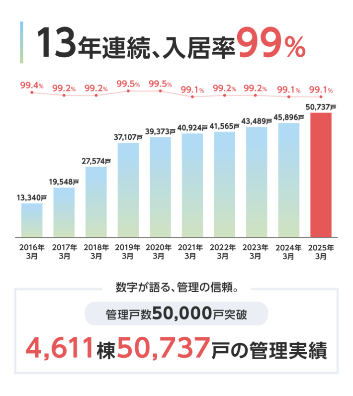 13年連続、入居率99%