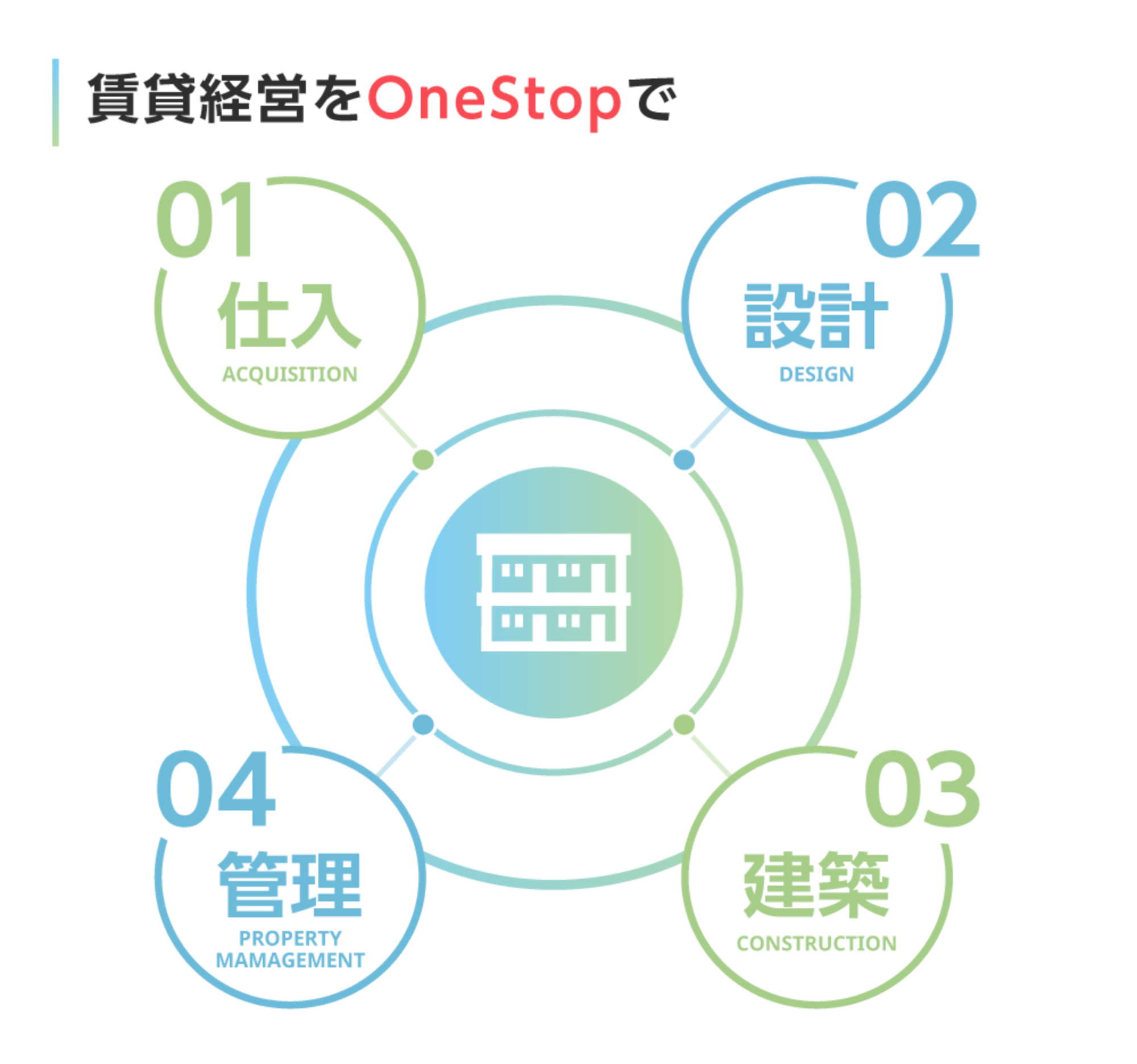 賃貸経営をOneStopで
