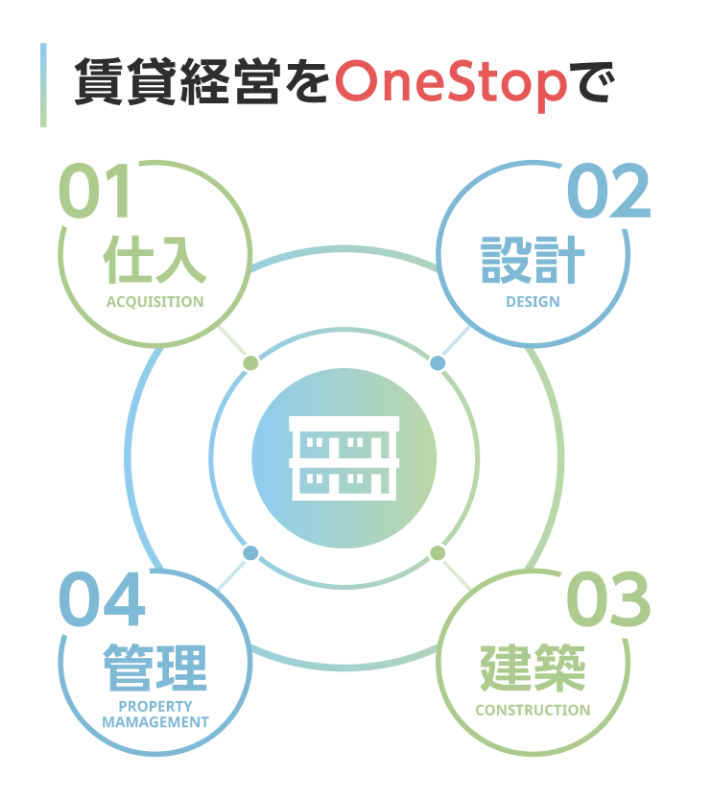 賃貸経営をOneStopで