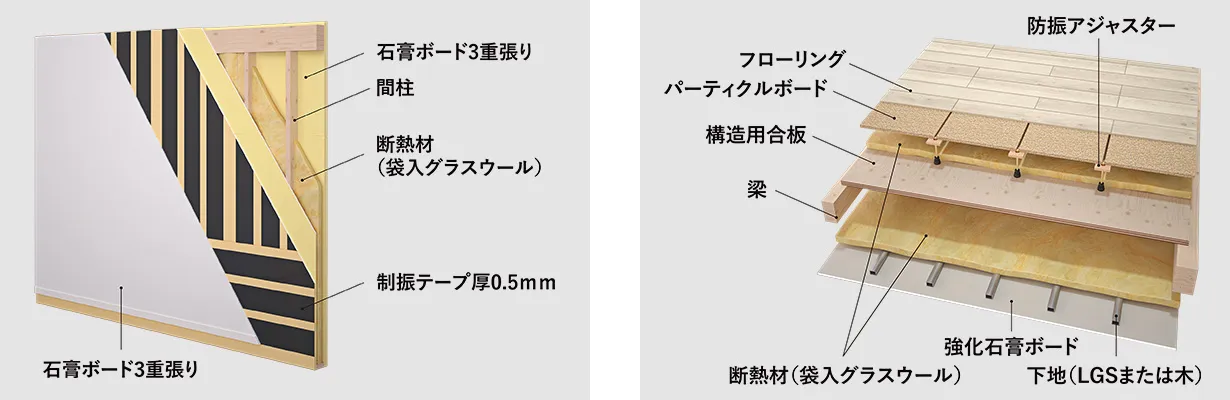 画像:生活音を伝えにくい界壁と二重床